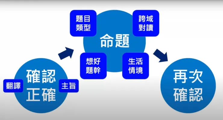 嘿嘿～最愛「想好題幹」和「跨域對讀」那一趴
