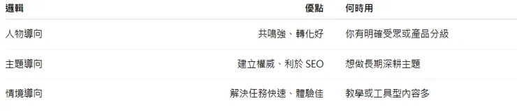 三種邏輯快速對照（重點）