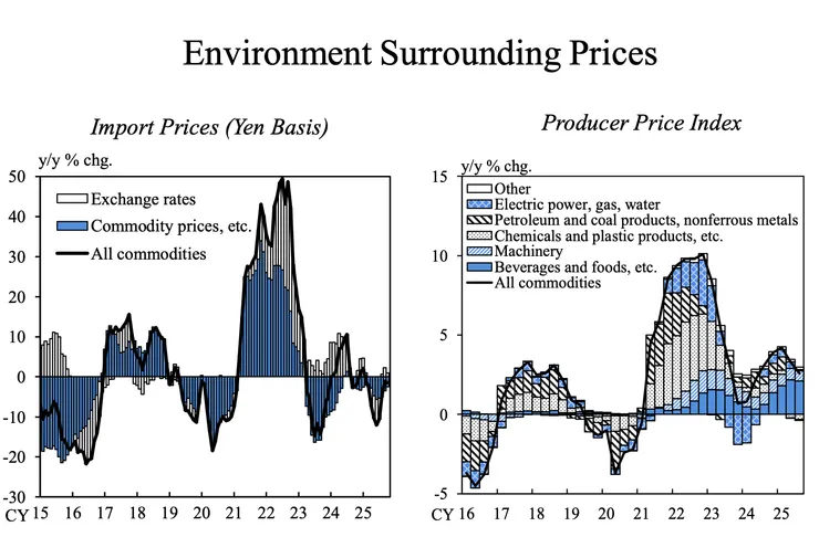 日本進口價格(左)、PPI(右)