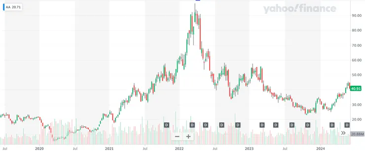 (來源: Yahoo Finance)