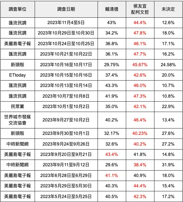 表格來源:2024總統大選