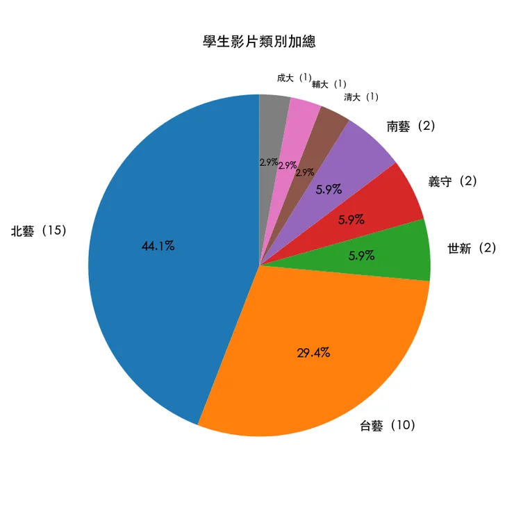 金穗47學校比例