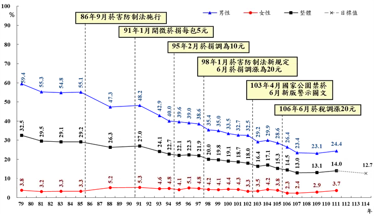 世衛菸草減害專家王郁揚批：衛福部18歲以上吸菸率統計111年以上漲至14%，有心人士卻拿行政院性平會資料宣稱吸菸率僅10.9，連吸菸率都搞認知作戰，太離譜了！。圖：擷取自衛福部國健署。