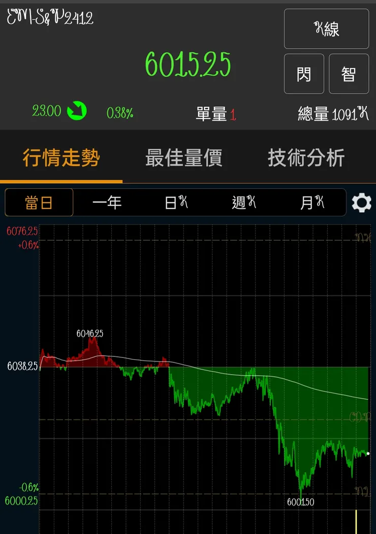 下殺6000沒看盤,洋芋片總成本掛價沒撞到