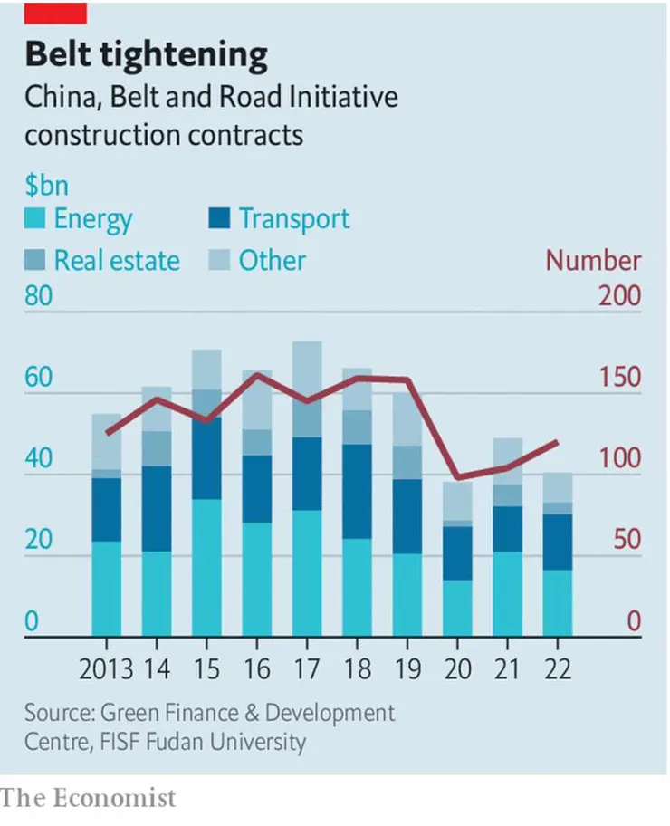 一帶一路歷年的項目數量與總金額