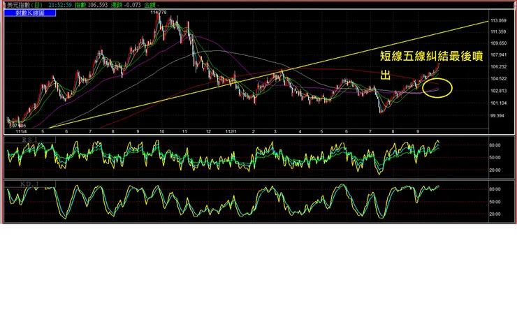 美元指數強升趨勢未結束,趨勢線為近期壓力線,目標價111