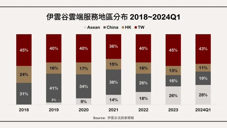 伊雲谷營收地區分布 2018~2024Q1。資料來源：伊雲谷法說會簡報