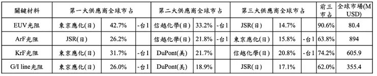 各類光阻市場規模與供應商市占率。資料來源:工研院、群益投顧