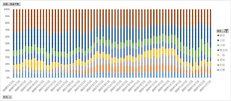 2020/1~2025/7_公股銀行撥貸戶數百分比