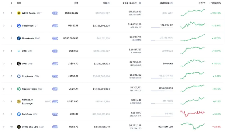 WXT 2025年以來上漲103%，在主要平台幣中表現最佳