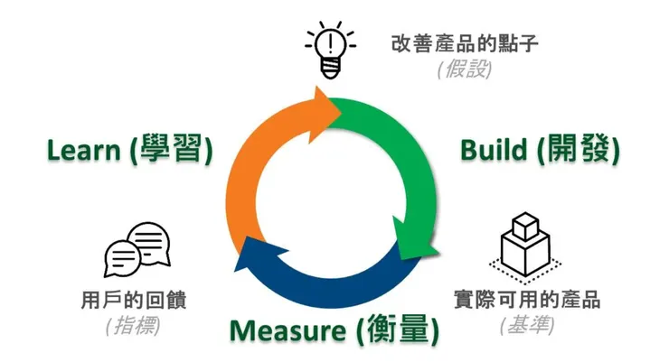 Build-Measure-Learn 的精實開發方法
