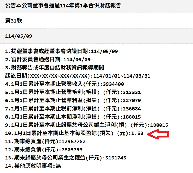 EPS 1.53 元，觀測站