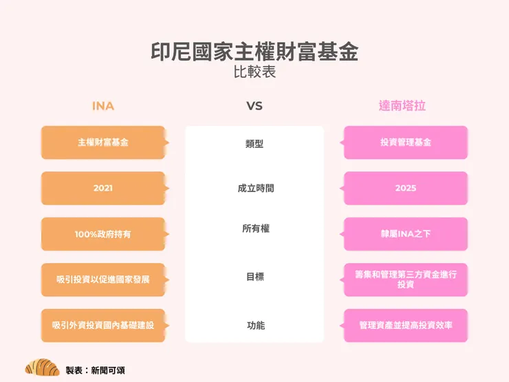 印尼主權財富基金比較