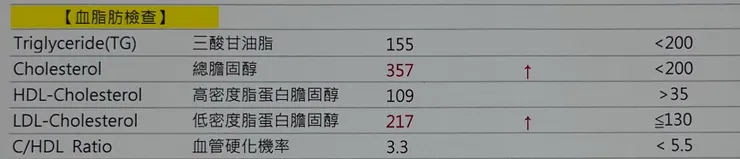 膽固醇357!!!!旁邊的同事說:「哇!我兩百多就很高了誒,妳這個數字是測錯了嗎?」