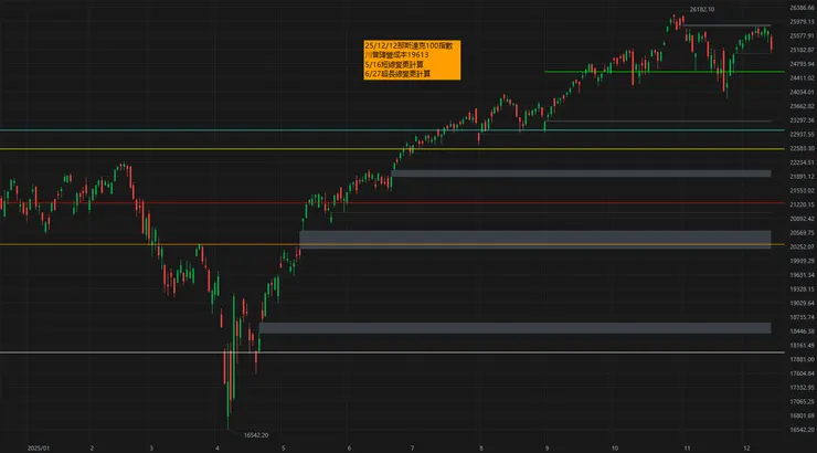 那斯達克100平均成交