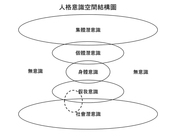 人格意識空間結構圖(論文原圖-偏離2) 