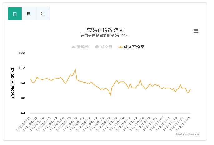 毛豬價格－新北市