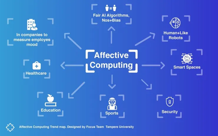 Affective Computing Trend map