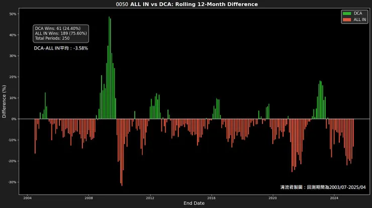 0050 ALL IN VS 分批進場