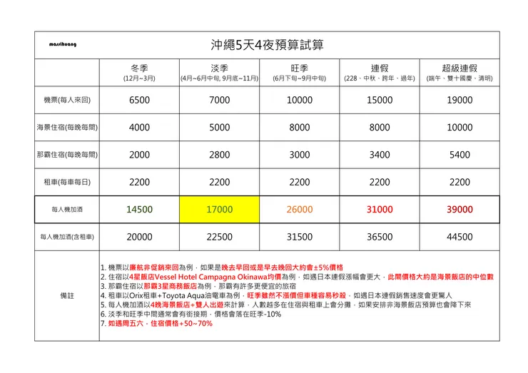 5天4夜預算試算