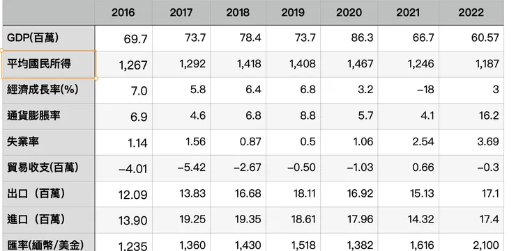 資料來源：緬甸經貿情報簡報及https://www.trade.gov.tw/Files/PageFile/734606/734606ra10t20230222115531.pdf