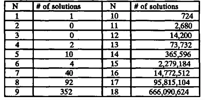 The Number of Solutions for the N-Queens Problem