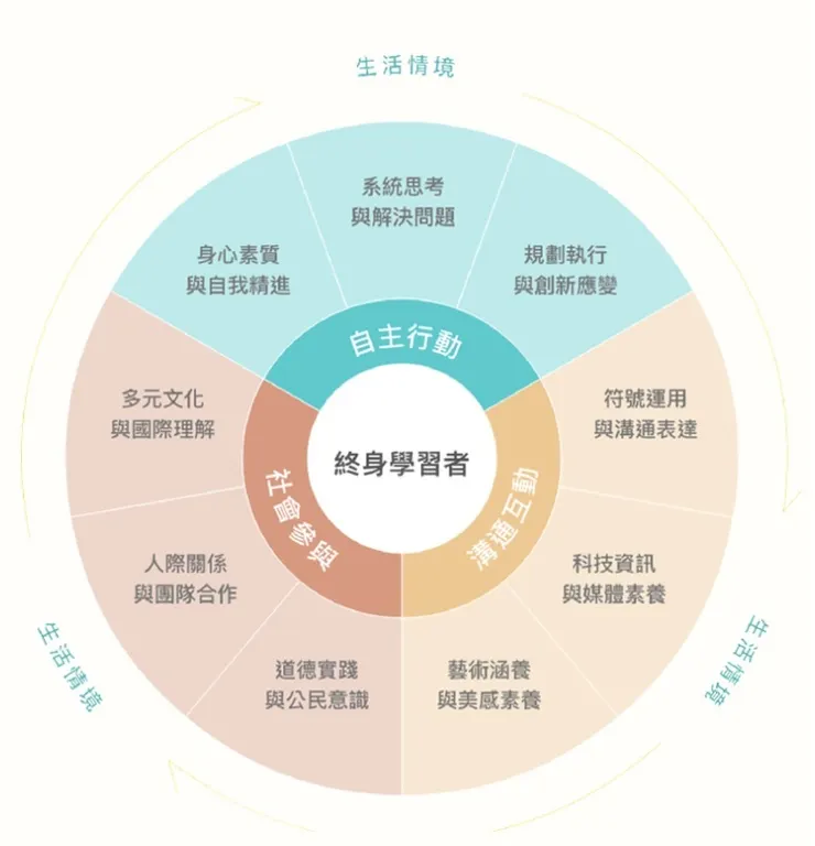 圖片來源：教育部108課綱資訊網