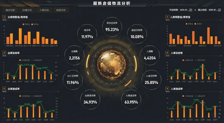 FineReport 搭建的服飾倉儲物流分析戰情室
