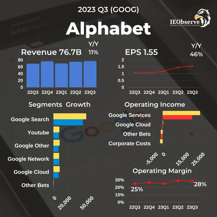 google 23q3財報