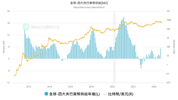 全球四大央行貨幣M2供給