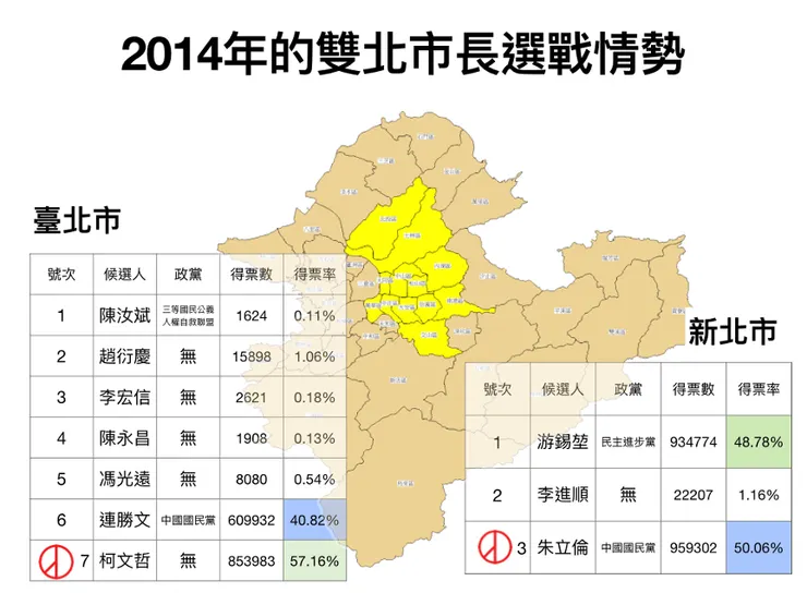 2014年雙北市長選戰情勢（圖源：本文作者製）