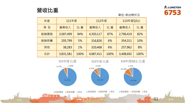 資料來源：公司法說會
