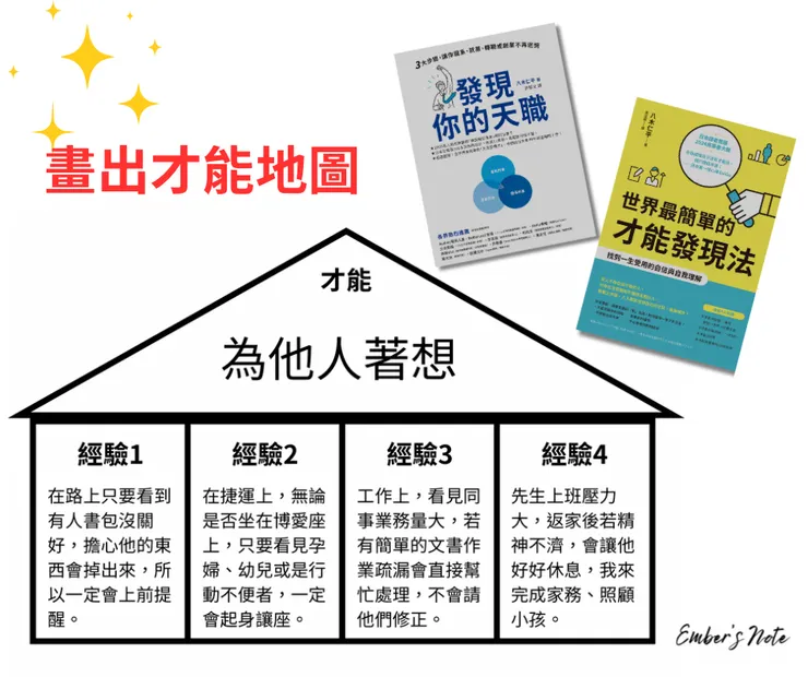 我的第一張才能地圖