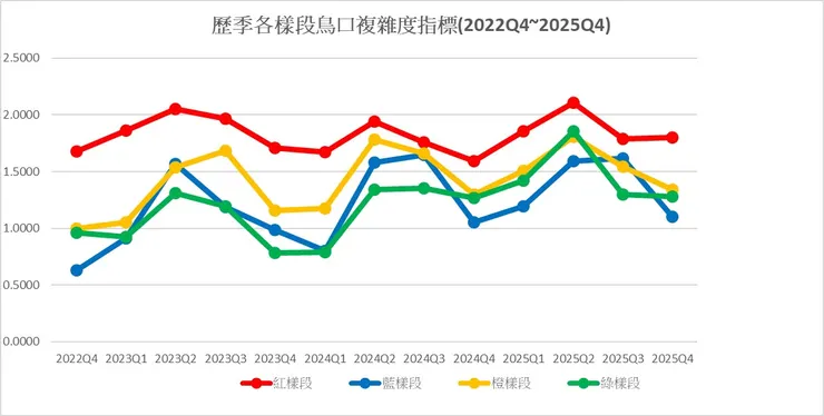 青公自2022Q4累計至2025Q4共十三季度各樣段的鳥口複雜度指標(Shannon Index)比較