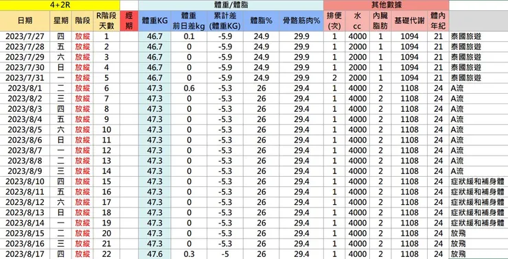 出國旅遊及確診A型流感放飛紀錄，因為沒有每天拍有些日期延用前幾天數據紀錄