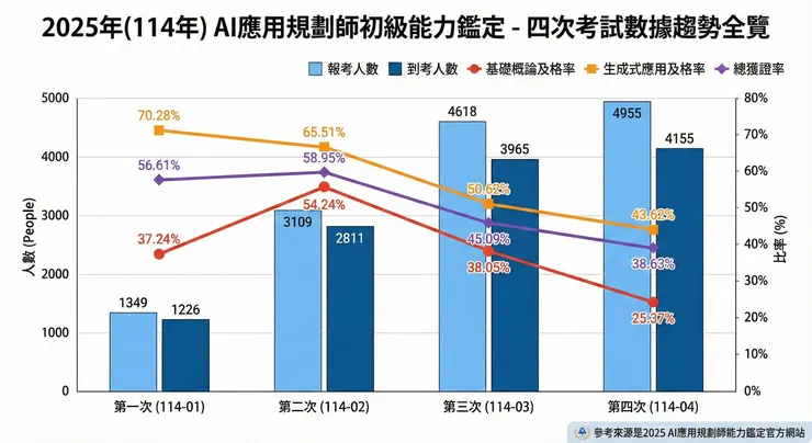 2025年AI應用規劃師初級歷年考試成果