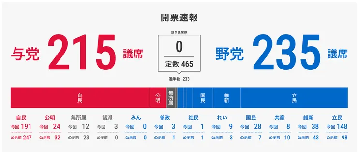 日本經濟新聞社所整理的各政黨得票一覽表