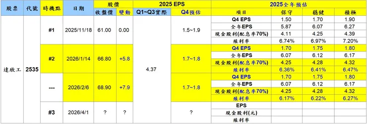 檢視購買之時機點