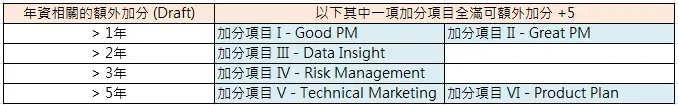 根據不同年資，訂立額外的加分，目標是讓PM隨著年資成長、能力也要成長。
