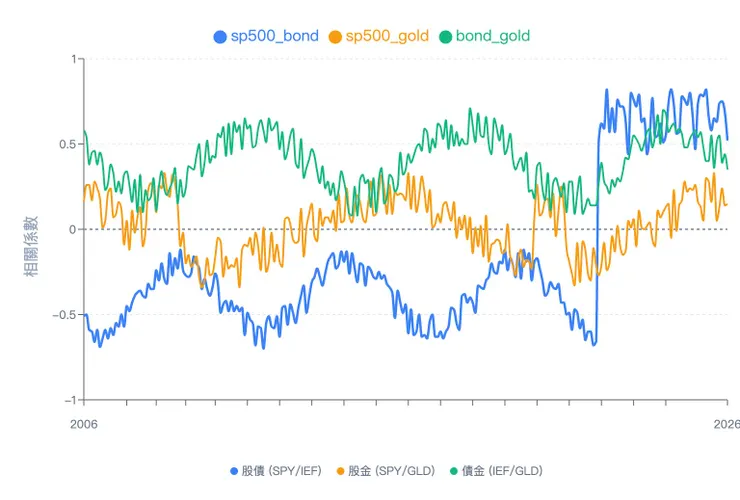 股、債、黃金相關性by gemini