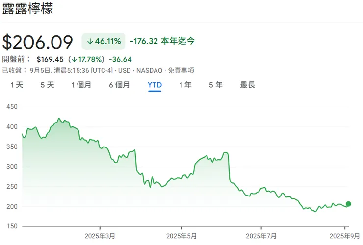 Note: YTD (Year-to-Date) stock price trend. Data for reference only.