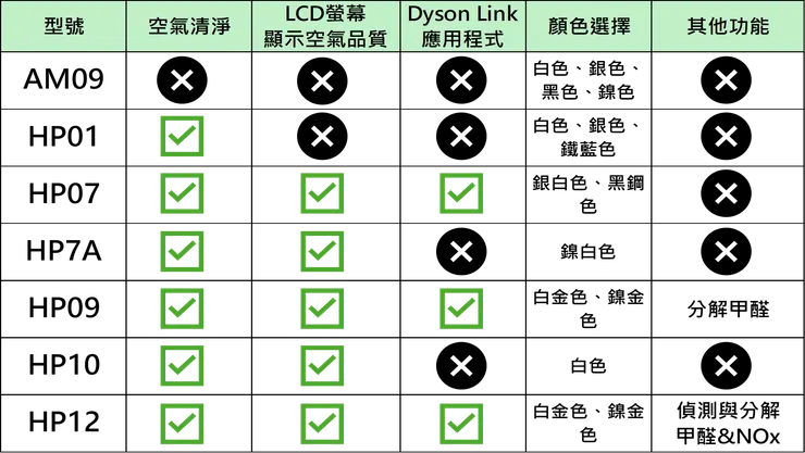 Dyson冷暖氣機型號比較表