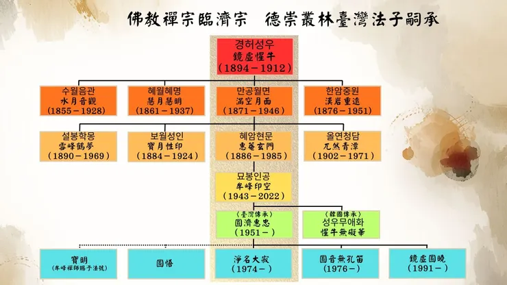 德崇叢林臺灣法子嗣承2026版