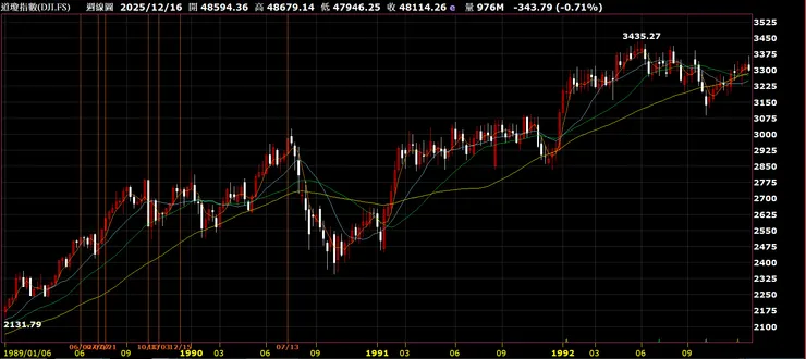圖一：道瓊指數週K線圖(1989年~1992年)