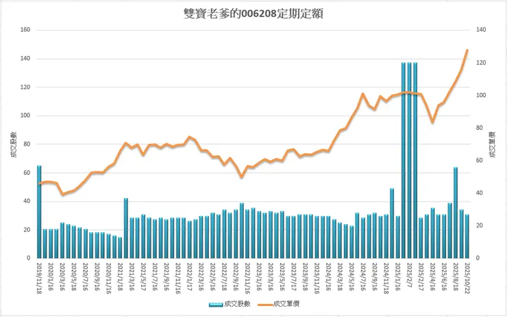 006208 歷年股價與投資策略