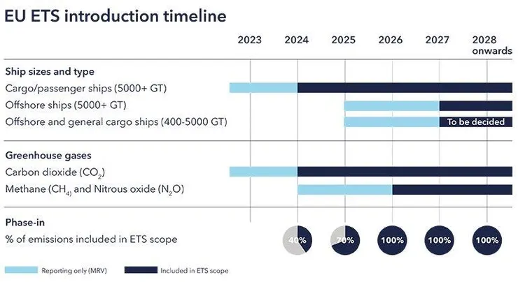 EU ETS – Emissions Trading System - DNV
