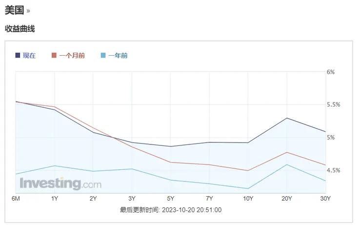 殖利率曲線即將翻正