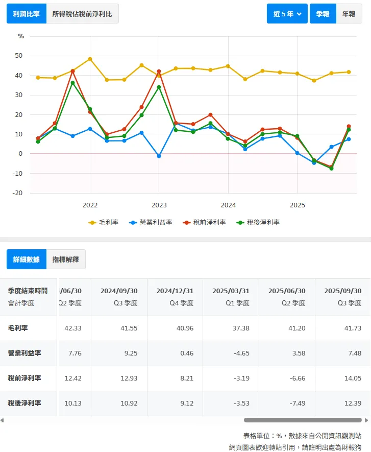 資料來源:財報狗