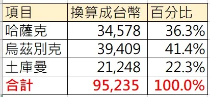 以國家分類支出