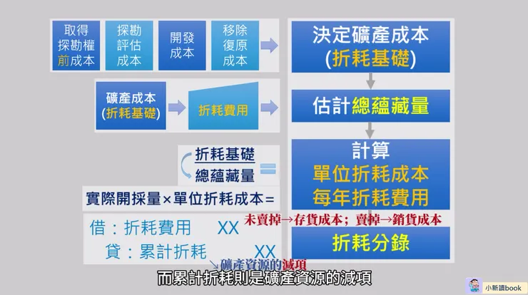 礦產資源折耗的流程。